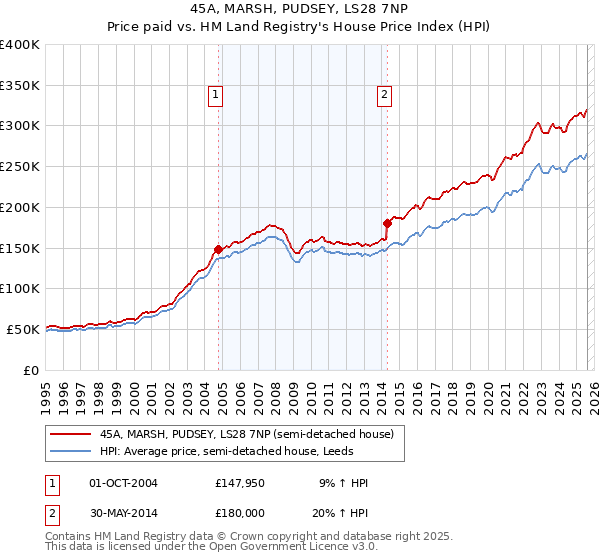 45A, MARSH, PUDSEY, LS28 7NP: Price paid vs HM Land Registry's House Price Index