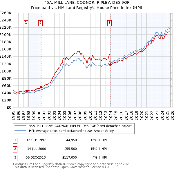 45A, MILL LANE, CODNOR, RIPLEY, DE5 9QF: Price paid vs HM Land Registry's House Price Index