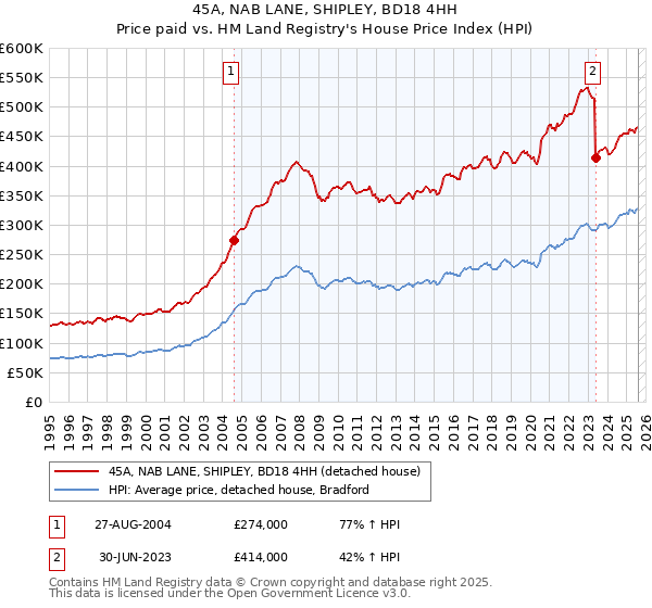 45A, NAB LANE, SHIPLEY, BD18 4HH: Price paid vs HM Land Registry's House Price Index