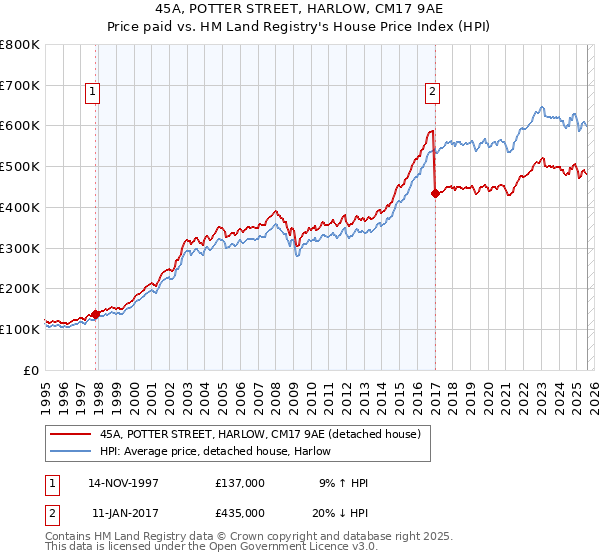 45A, POTTER STREET, HARLOW, CM17 9AE: Price paid vs HM Land Registry's House Price Index