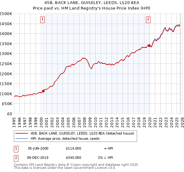 45B, BACK LANE, GUISELEY, LEEDS, LS20 8EA: Price paid vs HM Land Registry's House Price Index