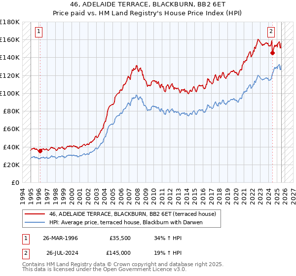 46, ADELAIDE TERRACE, BLACKBURN, BB2 6ET: Price paid vs HM Land Registry's House Price Index