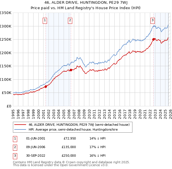 46, ALDER DRIVE, HUNTINGDON, PE29 7WJ: Price paid vs HM Land Registry's House Price Index
