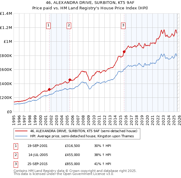 46, ALEXANDRA DRIVE, SURBITON, KT5 9AF: Price paid vs HM Land Registry's House Price Index
