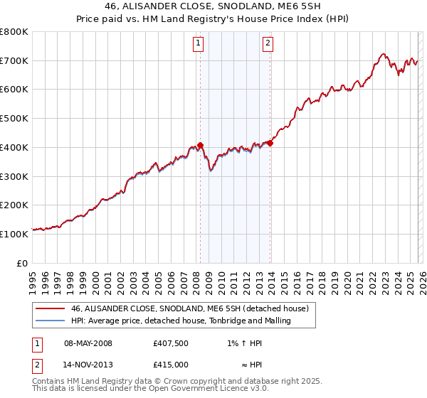 46, ALISANDER CLOSE, SNODLAND, ME6 5SH: Price paid vs HM Land Registry's House Price Index