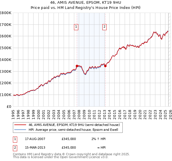 46, AMIS AVENUE, EPSOM, KT19 9HU: Price paid vs HM Land Registry's House Price Index