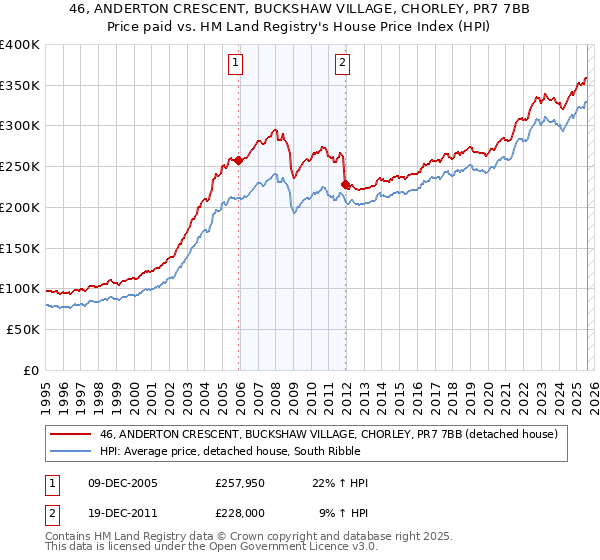 46, ANDERTON CRESCENT, BUCKSHAW VILLAGE, CHORLEY, PR7 7BB: Price paid vs HM Land Registry's House Price Index