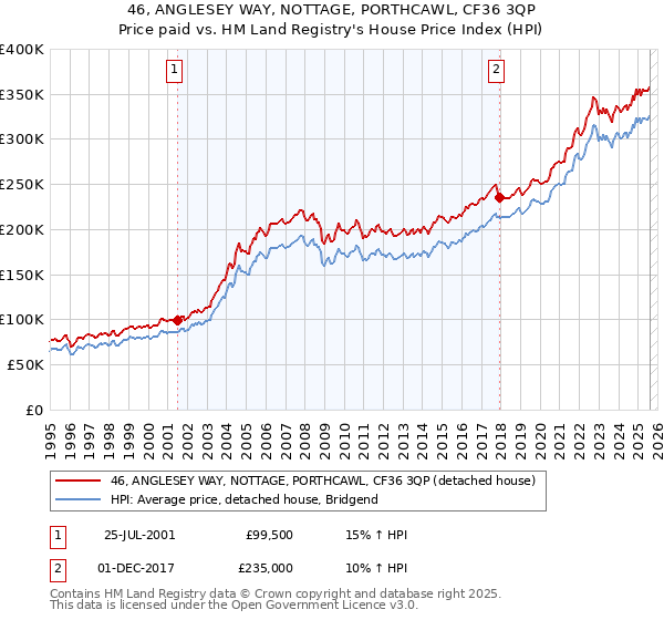 46, ANGLESEY WAY, NOTTAGE, PORTHCAWL, CF36 3QP: Price paid vs HM Land Registry's House Price Index