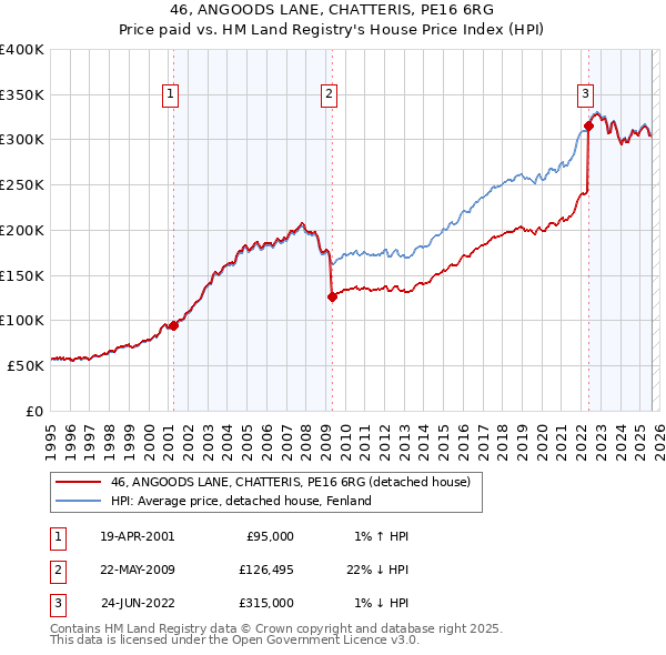 46, ANGOODS LANE, CHATTERIS, PE16 6RG: Price paid vs HM Land Registry's House Price Index