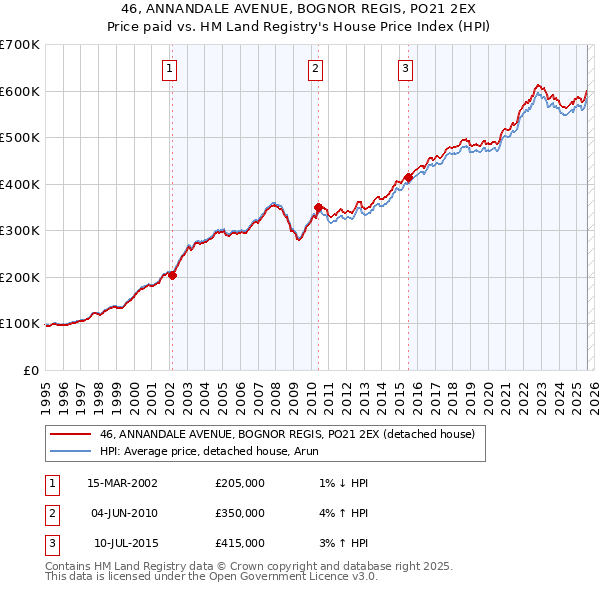 46, ANNANDALE AVENUE, BOGNOR REGIS, PO21 2EX: Price paid vs HM Land Registry's House Price Index