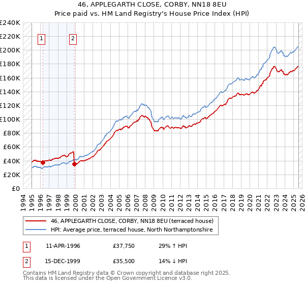 46, APPLEGARTH CLOSE, CORBY, NN18 8EU: Price paid vs HM Land Registry's House Price Index