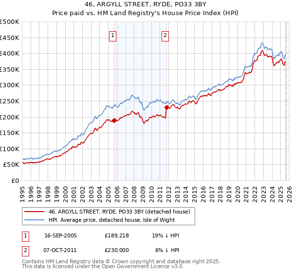 46, ARGYLL STREET, RYDE, PO33 3BY: Price paid vs HM Land Registry's House Price Index