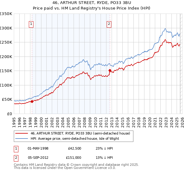 46, ARTHUR STREET, RYDE, PO33 3BU: Price paid vs HM Land Registry's House Price Index