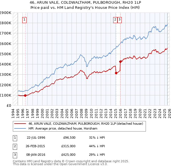 46, ARUN VALE, COLDWALTHAM, PULBOROUGH, RH20 1LP: Price paid vs HM Land Registry's House Price Index