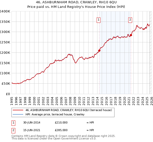 46, ASHBURNHAM ROAD, CRAWLEY, RH10 6QU: Price paid vs HM Land Registry's House Price Index