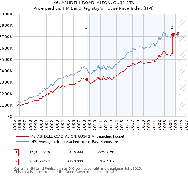 46, ASHDELL ROAD, ALTON, GU34 2TA: Price paid vs HM Land Registry's House Price Index