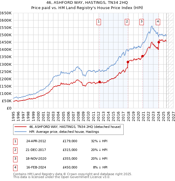 46, ASHFORD WAY, HASTINGS, TN34 2HQ: Price paid vs HM Land Registry's House Price Index