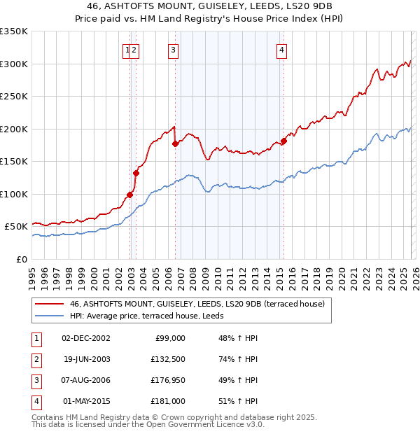 46, ASHTOFTS MOUNT, GUISELEY, LEEDS, LS20 9DB: Price paid vs HM Land Registry's House Price Index