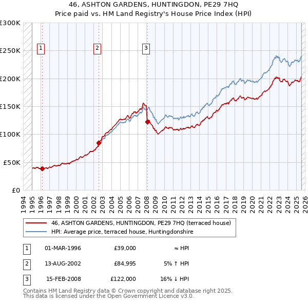 46, ASHTON GARDENS, HUNTINGDON, PE29 7HQ: Price paid vs HM Land Registry's House Price Index