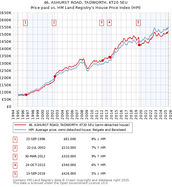 46, ASHURST ROAD, TADWORTH, KT20 5EU: Price paid vs HM Land Registry's House Price Index