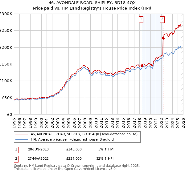 46, AVONDALE ROAD, SHIPLEY, BD18 4QX: Price paid vs HM Land Registry's House Price Index