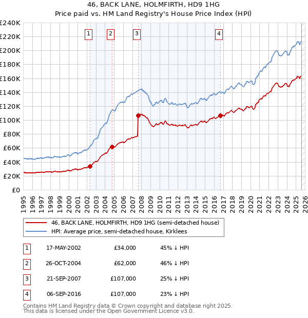 46, BACK LANE, HOLMFIRTH, HD9 1HG: Price paid vs HM Land Registry's House Price Index