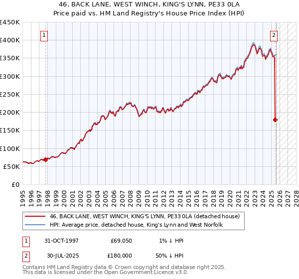 46, BACK LANE, WEST WINCH, KING'S LYNN, PE33 0LA: Price paid vs HM Land Registry's House Price Index