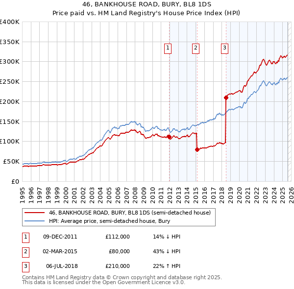 46, BANKHOUSE ROAD, BURY, BL8 1DS: Price paid vs HM Land Registry's House Price Index