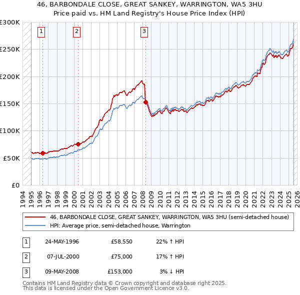 46, BARBONDALE CLOSE, GREAT SANKEY, WARRINGTON, WA5 3HU: Price paid vs HM Land Registry's House Price Index