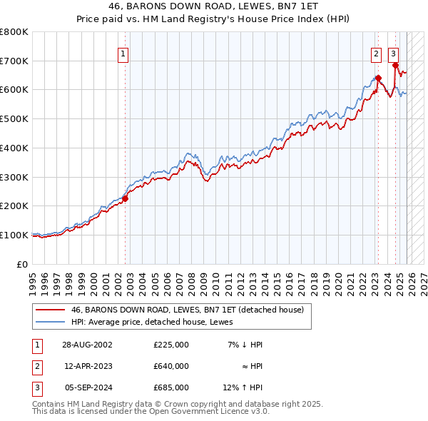 46, BARONS DOWN ROAD, LEWES, BN7 1ET: Price paid vs HM Land Registry's House Price Index