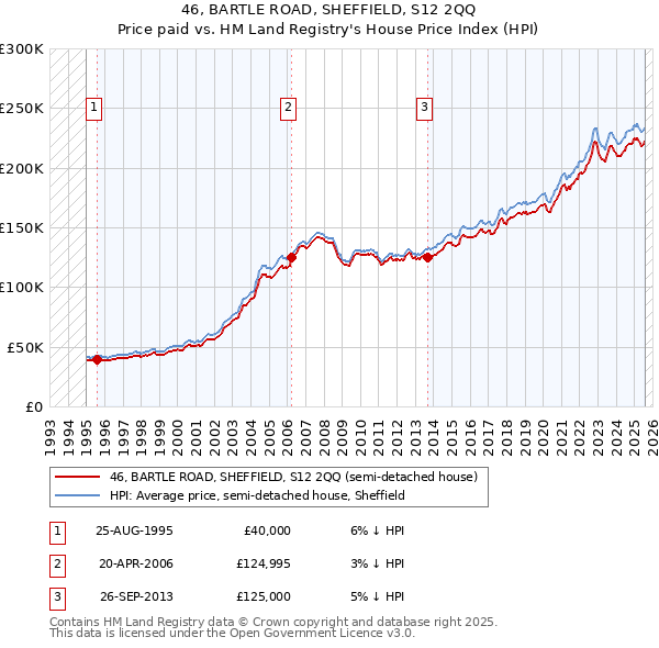 46, BARTLE ROAD, SHEFFIELD, S12 2QQ: Price paid vs HM Land Registry's House Price Index