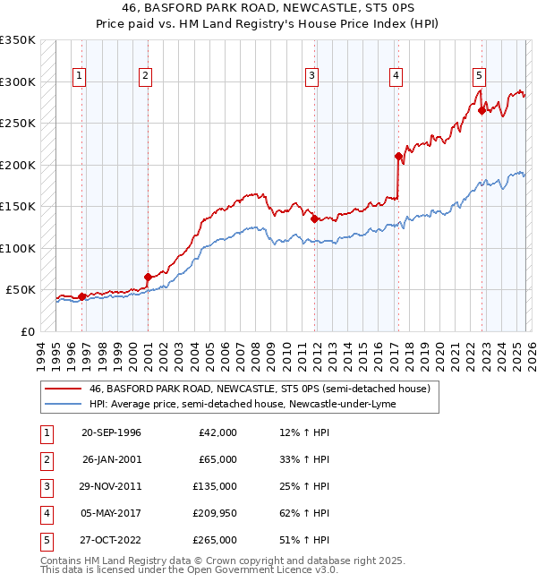 46, BASFORD PARK ROAD, NEWCASTLE, ST5 0PS: Price paid vs HM Land Registry's House Price Index