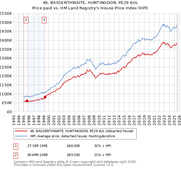 46, BASSENTHWAITE, HUNTINGDON, PE29 6UL: Price paid vs HM Land Registry's House Price Index