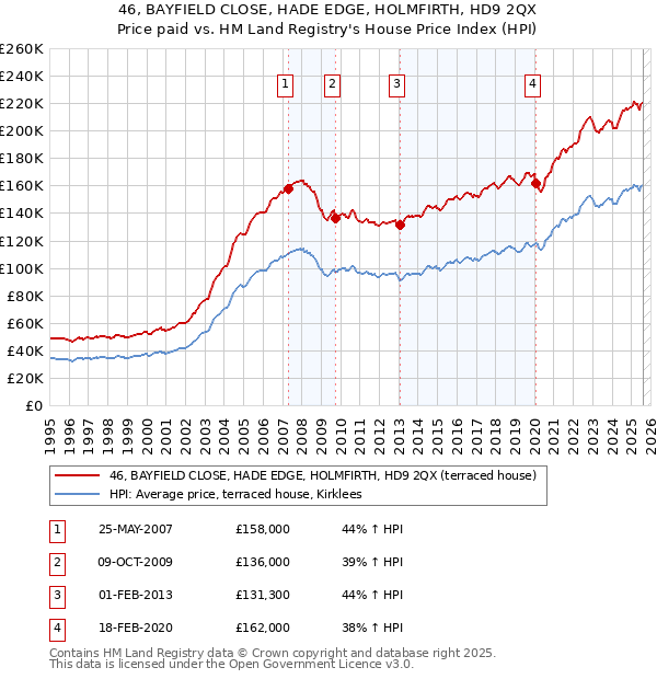 46, BAYFIELD CLOSE, HADE EDGE, HOLMFIRTH, HD9 2QX: Price paid vs HM Land Registry's House Price Index