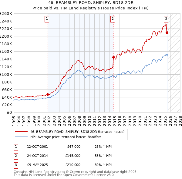 46, BEAMSLEY ROAD, SHIPLEY, BD18 2DR: Price paid vs HM Land Registry's House Price Index