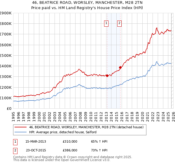 46, BEATRICE ROAD, WORSLEY, MANCHESTER, M28 2TN: Price paid vs HM Land Registry's House Price Index