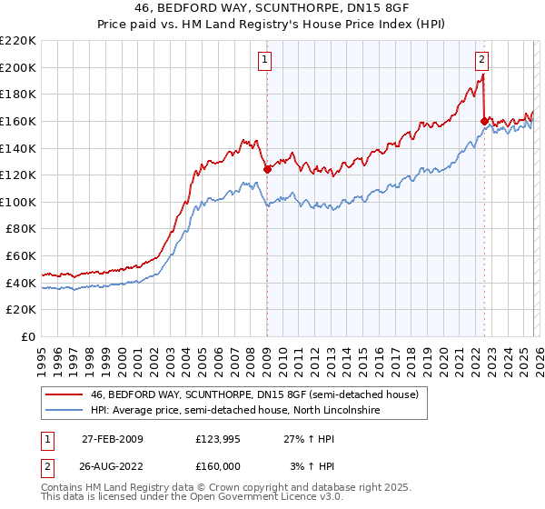 46, BEDFORD WAY, SCUNTHORPE, DN15 8GF: Price paid vs HM Land Registry's House Price Index
