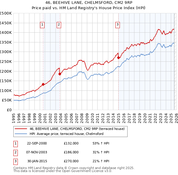 46, BEEHIVE LANE, CHELMSFORD, CM2 9RP: Price paid vs HM Land Registry's House Price Index