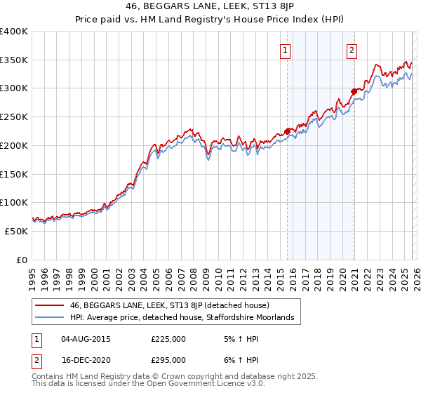 46, BEGGARS LANE, LEEK, ST13 8JP: Price paid vs HM Land Registry's House Price Index