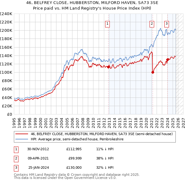 46, BELFREY CLOSE, HUBBERSTON, MILFORD HAVEN, SA73 3SE: Price paid vs HM Land Registry's House Price Index