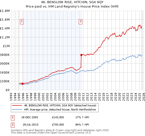 46, BENSLOW RISE, HITCHIN, SG4 9QY: Price paid vs HM Land Registry's House Price Index
