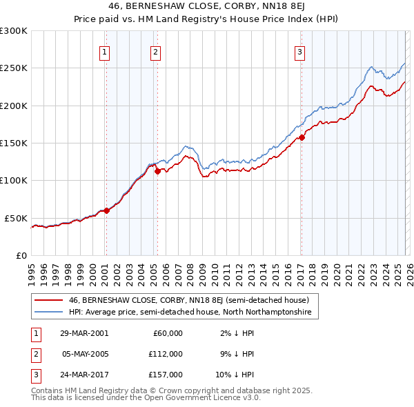 46, BERNESHAW CLOSE, CORBY, NN18 8EJ: Price paid vs HM Land Registry's House Price Index