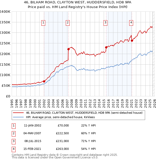46, BILHAM ROAD, CLAYTON WEST, HUDDERSFIELD, HD8 9PA: Price paid vs HM Land Registry's House Price Index