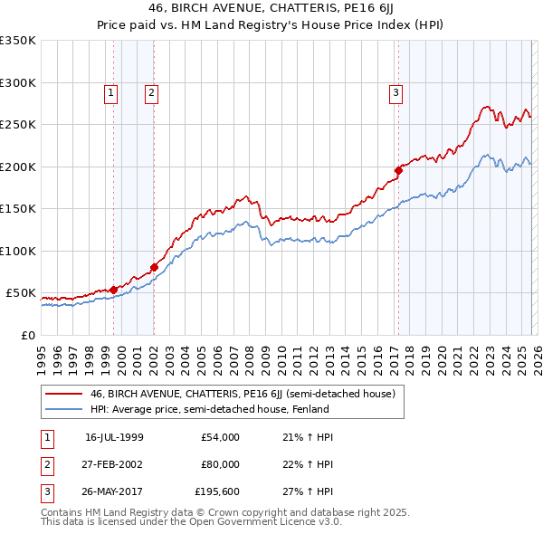 46, BIRCH AVENUE, CHATTERIS, PE16 6JJ: Price paid vs HM Land Registry's House Price Index