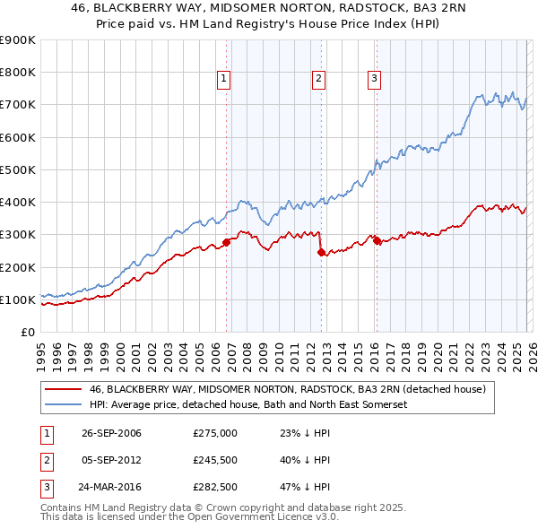 46, BLACKBERRY WAY, MIDSOMER NORTON, RADSTOCK, BA3 2RN: Price paid vs HM Land Registry's House Price Index