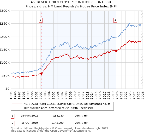 46, BLACKTHORN CLOSE, SCUNTHORPE, DN15 8UT: Price paid vs HM Land Registry's House Price Index
