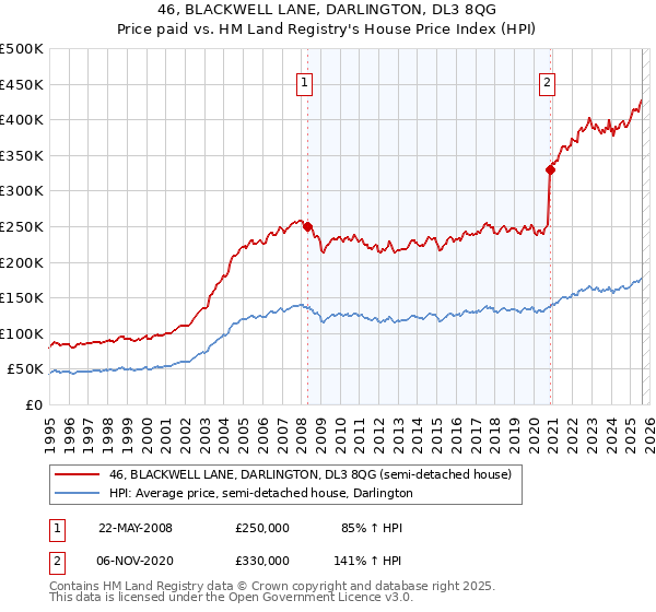46, BLACKWELL LANE, DARLINGTON, DL3 8QG: Price paid vs HM Land Registry's House Price Index