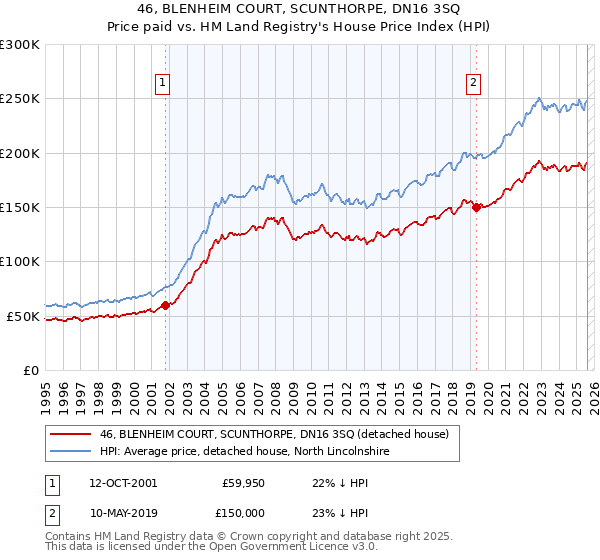 46, BLENHEIM COURT, SCUNTHORPE, DN16 3SQ: Price paid vs HM Land Registry's House Price Index