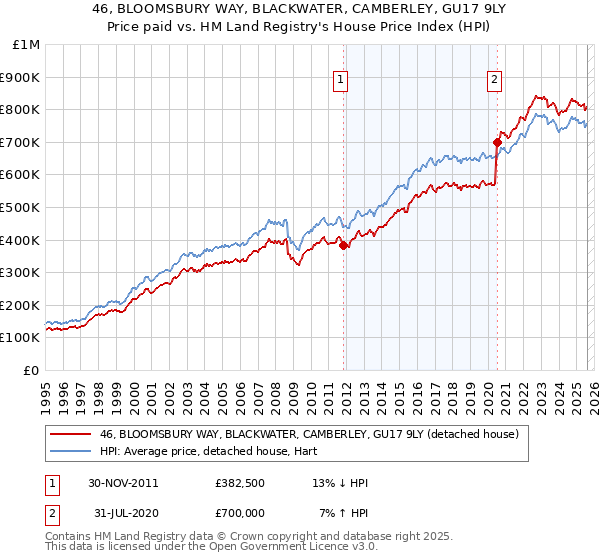 46, BLOOMSBURY WAY, BLACKWATER, CAMBERLEY, GU17 9LY: Price paid vs HM Land Registry's House Price Index