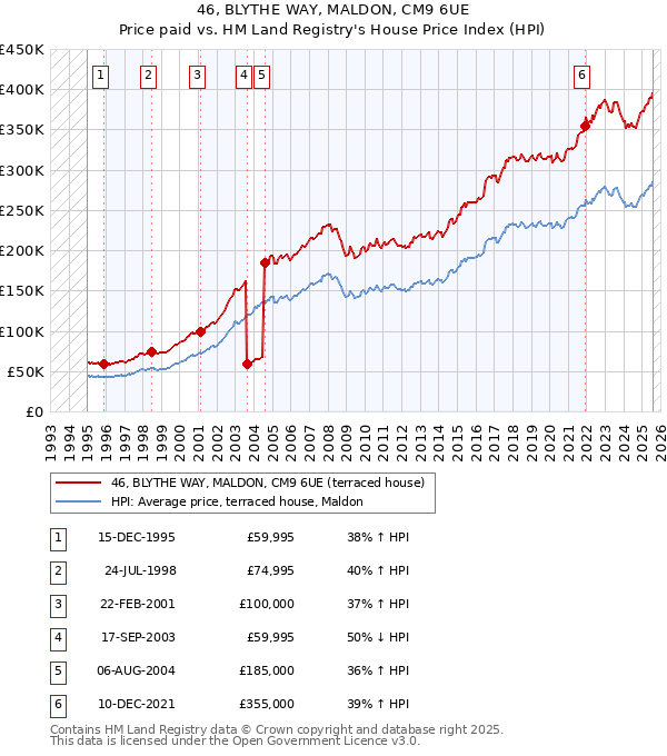 46, BLYTHE WAY, MALDON, CM9 6UE: Price paid vs HM Land Registry's House Price Index